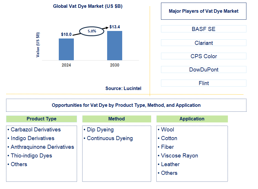 Vat Dye Trends and Forecast